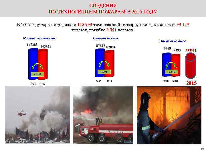 СВЕДЕНИЯ ПО ТЕХНОГЕННЫМ ПОЖАРАМ В 2015 ГОДУ В 2015 году зарегистрировано 145 953 техногенный