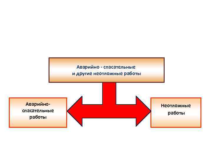 Аварийно - спасательные и другие неотложные работы Аварийноспасательные работы Неотложные работы 