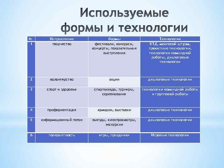 № 1 Направление творчество Формы фестивали, конкурсы, концерты, показательные выступления Технологии КТД, мозговой штурм,