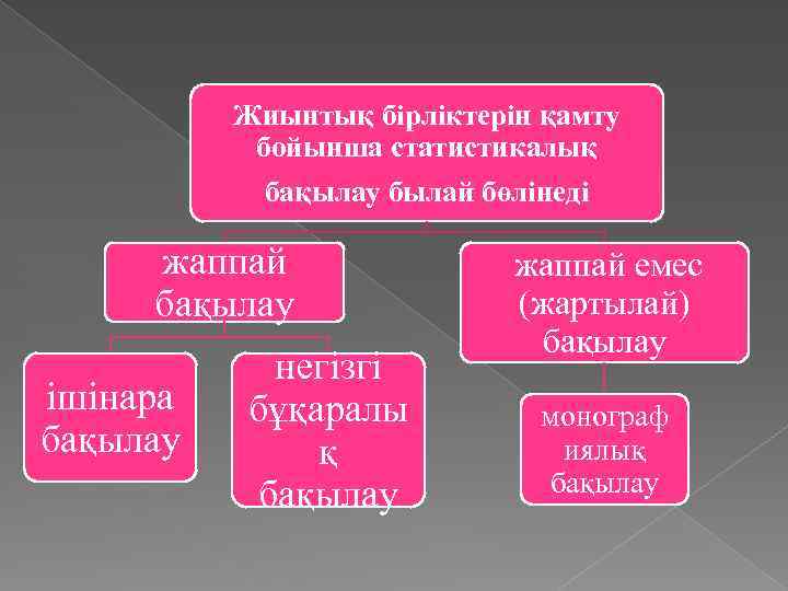 Жиынтық бірліктерін қамту бойынша статистикалық бақылау былай бөлінеді жаппай бақылау ішінара бақылау негізгі бұқаралы