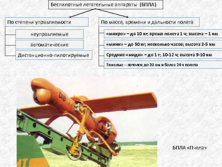 Беспилотные летательные аппараты (БПЛА) По степени управляемости По массе, времени и дальности полета неуправляемые