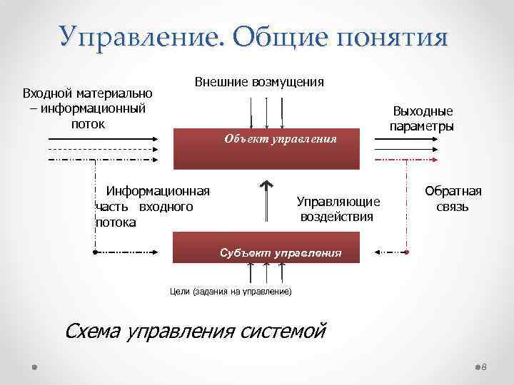 Управление. Общие понятия Входной материально – информационный поток Внешние возмущения Объект управления Информационная Управляющие