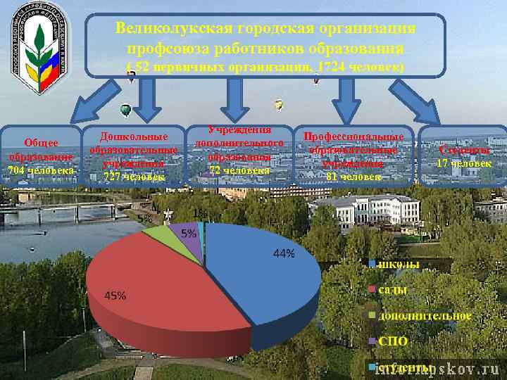 Великолукская городская организация профсоюза работников образования ( 52 первичных организации, 1724 человек) Общее образование