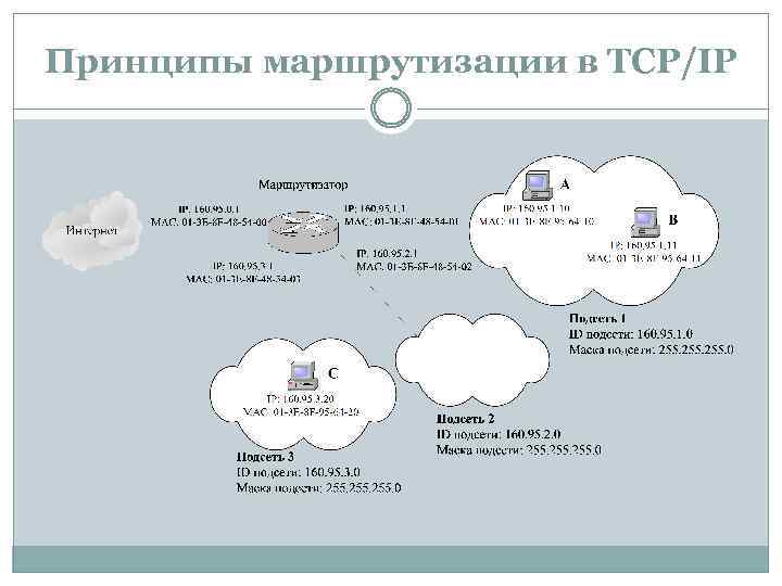 Принципы маршрутизации в TCP/IP 