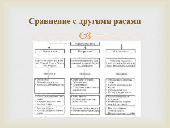 Сравнение с другими расами 