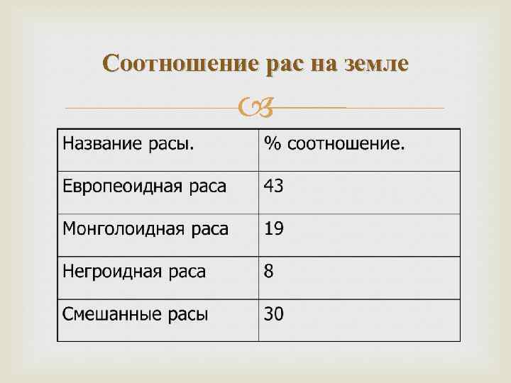 Сколько рас на земле. Соотношение рас на земле. Процентное соотношение рас на земле. Человеческие расы процентное соотношение. Расы в процентном соотношении.