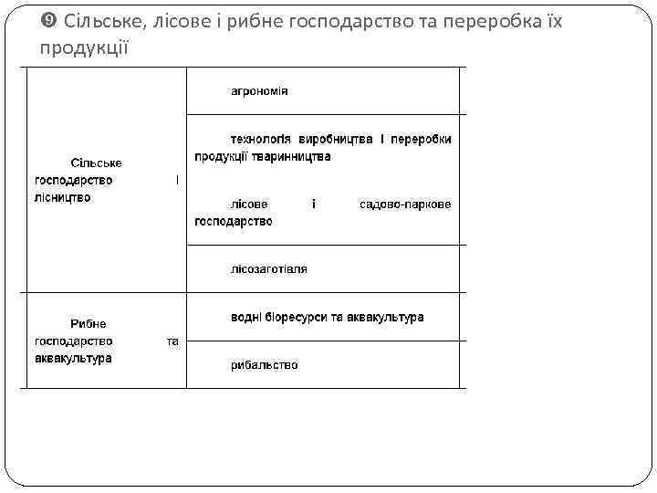  Сільське, лісове і рибне господарство та переробка їх продукції 