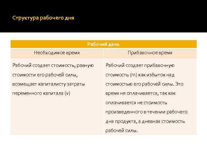 Структура рабочего дня Рабочий день Необходимое время Прибавочное время Рабочий создает стоимость, равную Рабочий