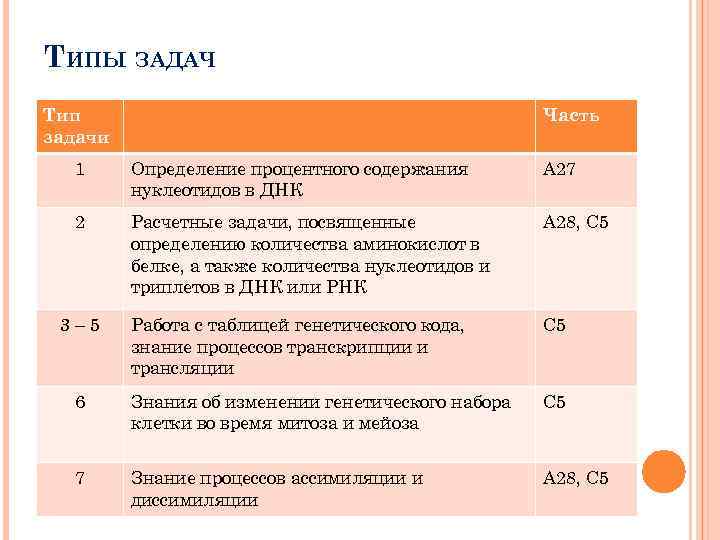 ТИПЫ ЗАДАЧ Тип задачи Часть 1 Определение процентного содержания нуклеотидов в ДНК А 27