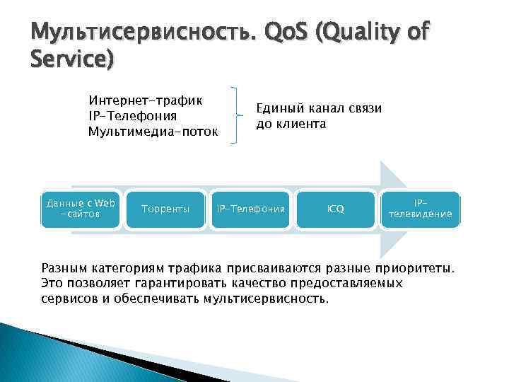 Мультисервисность. Qo. S (Quality of Service) Интернет-трафик IP-Телефония Мультимедиа-поток Данные с Web -сайтов Торренты