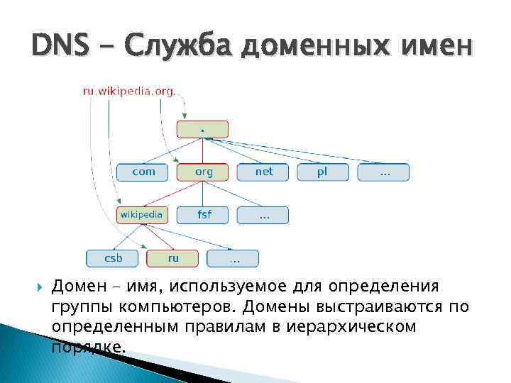 DNS - Служба доменных имен Домен – имя, используемое для определения группы компьютеров. Домены