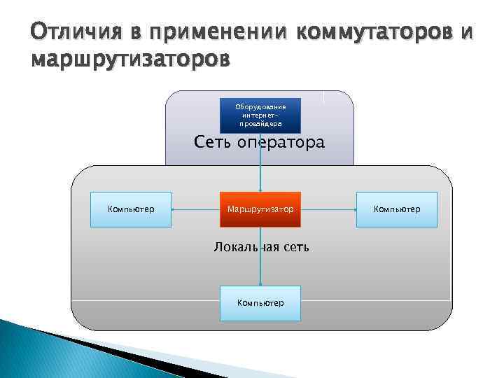 Отличия в применении коммутаторов и маршрутизаторов Оборудование интернетпровайдера Сеть оператора Компьютер Маршрутизатор Локальная сеть