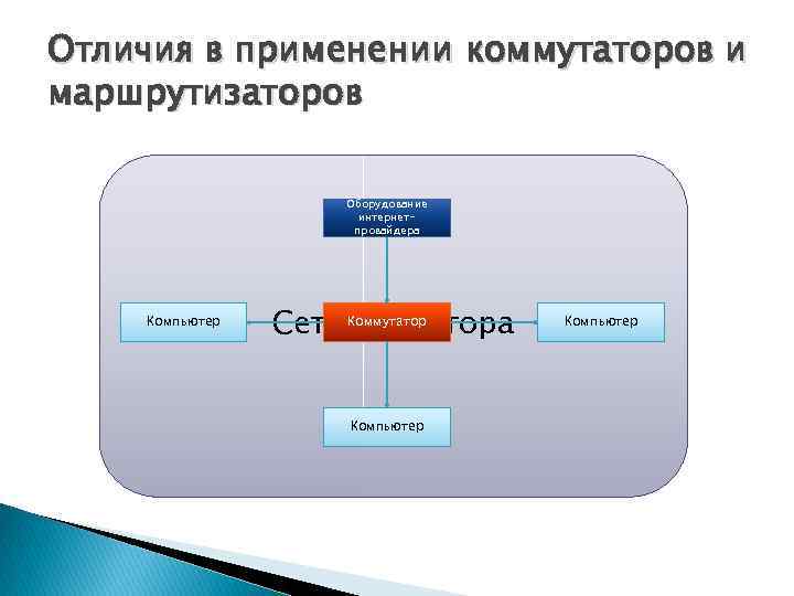 Отличия в применении коммутаторов и маршрутизаторов Оборудование интернетпровайдера Компьютер Сеть Коммутатор оператора Компьютер 