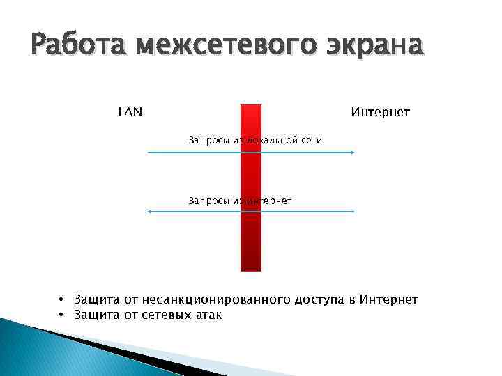 Работа межсетевого экрана LAN Интернет Запросы из локальной сети Запросы из интернет • Защита