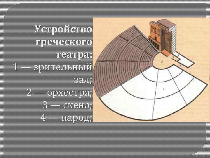 Устройство греческого театра: 1 — зрительный зал; 2 — орхестра; 3 — скена; 4