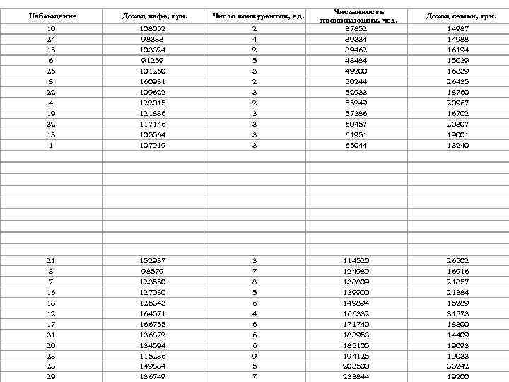 Наблюдение Доход кафе, грн. Число конкурентов, ед. Численность проживающих, чел. 37852 39334 39462 48484