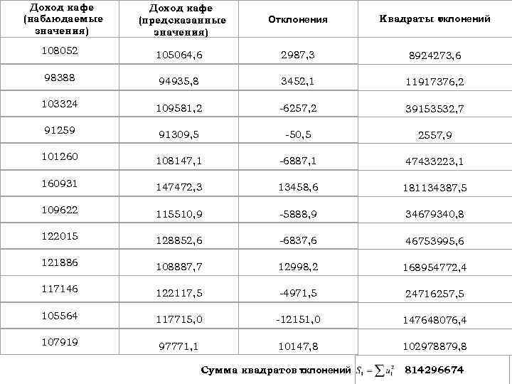 Доход кафе (наблюдаемые значения) Доход кафе (предсказанные значения) Отклонения Квадраты оклонений т 108052 105064,