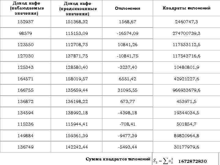 Доход кафе (наблюдаемые значения) Доход кафе (предсказанные значения) Отклонения Квадраты оклонений т 152937 151368,