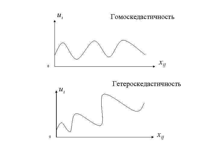 Гомоскедастичность 0 Гетероскедастичность 0 