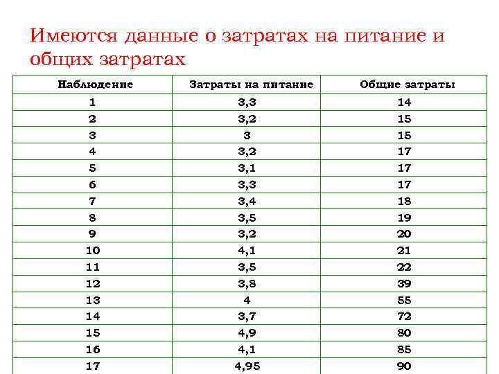 Имеются данные о затратах на питание и общих затратах Наблюдение 1 2 3 4