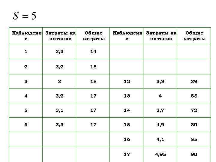 Наблюдени Затраты на е питание Общие затраты 15 12 3, 8 39 3, 2