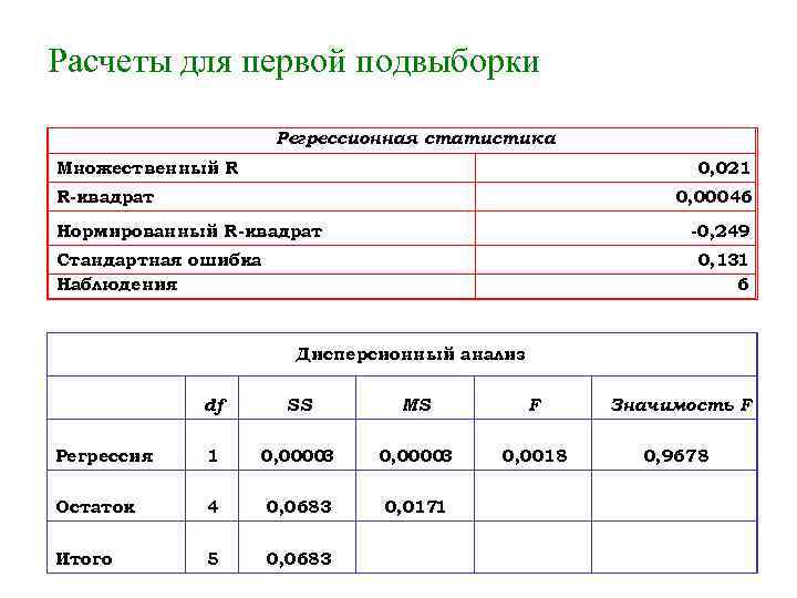 Расчеты для первой подвыборки Регрессионная статистика Множественный R 0, 021 R-квадрат 0, 00046 Нормированный