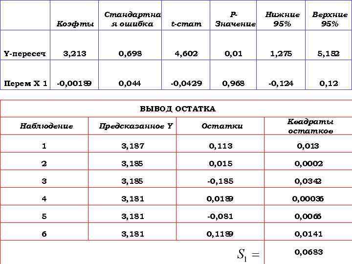 Коэф -ты Стандартна я ошибка Y-пересеч. 3, 213 Перем X 1. -0, 00189 t-стат.