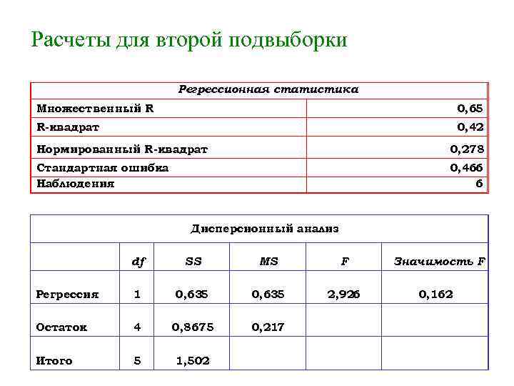 Расчеты для второй подвыборки Регрессионная статистика Множественный R 0, 65 R-квадрат 0, 42 Нормированный