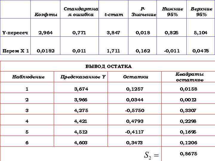 Коэф -ты Стандартна я ошибка Y-пересеч. 2, 964 Перем X 1. 0, 0182 t-стат.