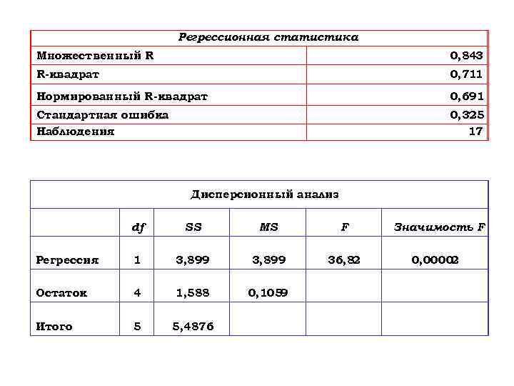 Регрессионная статистика Множественный R 0, 843 R-квадрат 0, 711 Нормированный R-квадрат 0, 691 Стандартная