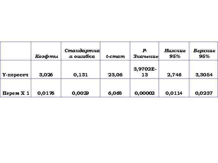  Коэф -ты Стандартна я ошибка t-стат. PЗначение Нижние 95% Верхние 95% 2, 746