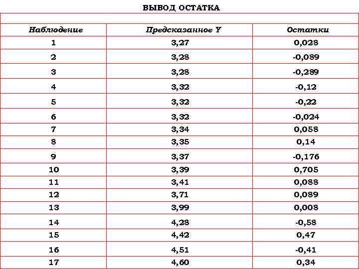 ВЫВОД ОСТАТКА Наблюдение Предсказанное Y Остатки 1 3, 27 0, 028 2 3, 28