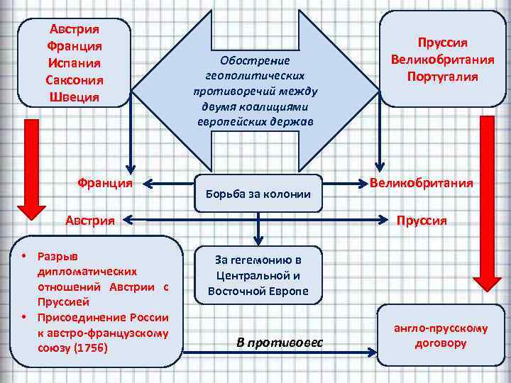 Австрия Франция Испания Саксония Швеция Франция Обострение геополитических противоречий между двумя коалициями европейских держав