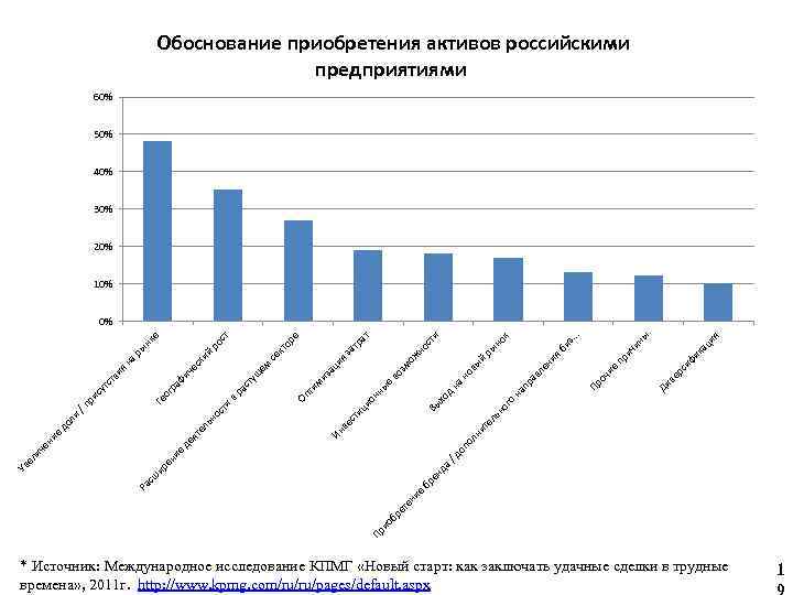 Обоснование приобретения активов российскими предприятиями 60% 50% 40% 30% 20% 10% ик рс иф