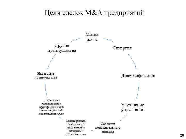 Цели сделок M&A предприятий Мотив роста Другие преимущества Синергия Налоговые преимущества Диверсификация Повышение капитализации