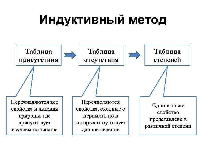 Индуктивный метод Таблица присутствия Перечисляются все свойства и явления природы, где присутствует изучаемое явление