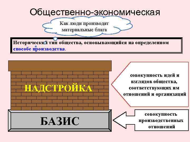 Базис в марксистской в аналитической схеме общества