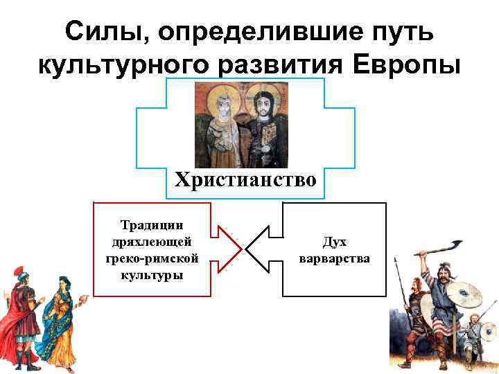Силы, определившие путь культурного развития Европы Христианство Традиции дряхлеющей греко-римской культуры Дух варварства 