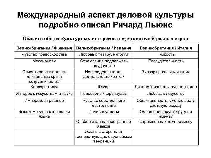 Международный аспект деловой культуры подробно описал Ричард Льюис Области общих культурных интересов представителей разных