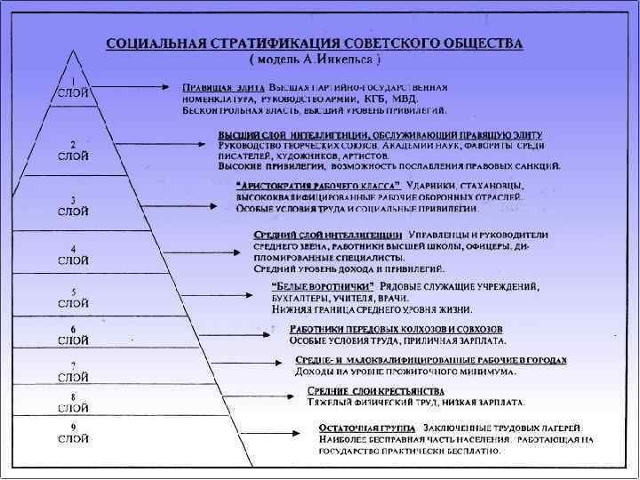 Современного российского общества формирование. Стратификация современного общества пирамида. Стратификация современного российского общества в обществознании. Стратификация современного общества таблица. Схема социальной стратификации современного общества.