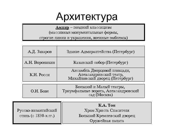 Архитектура Ампир – поздний классицизм (массивные монументальные формы, строгие линии и украшения, военные эмблемы)