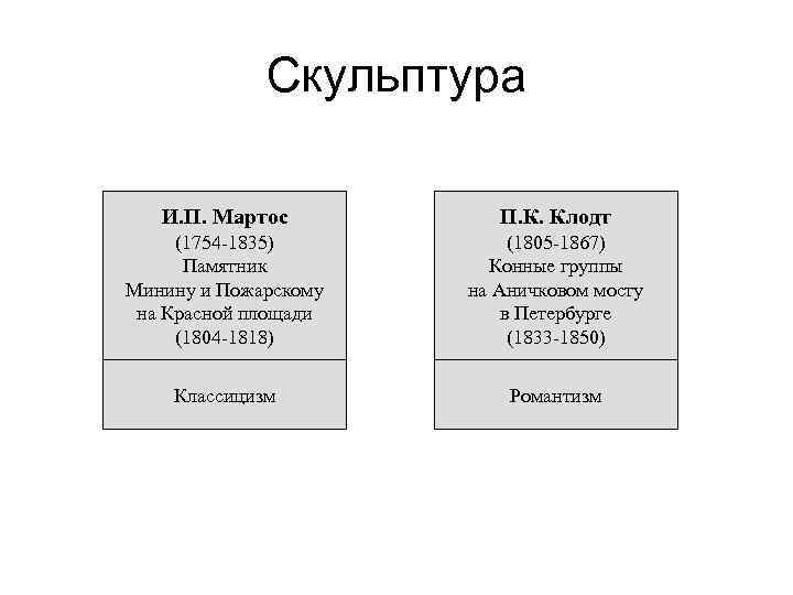 Скульптура И. П. Мартос П. К. Клодт (1754 -1835) Памятник Минину и Пожарскому на