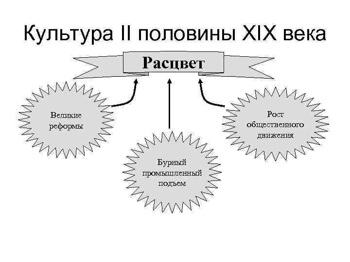 Культура схема. Культура 19 века вопросы. Великие реформы и русская культура 19 века. Расцвет культуры XIX века.. Великие реформы 2 половины 19 века.