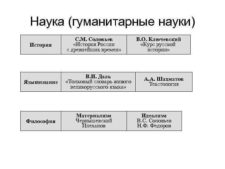 Наука (гуманитарные науки) История Языкознание Философия С. М. Соловьев «История России с древнейших времен»