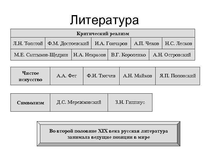 Литература Критический реализм Л. Н. Толстой Ф. М. Достоевский М. Е. Салтыков-Щедрин Чистое искусство