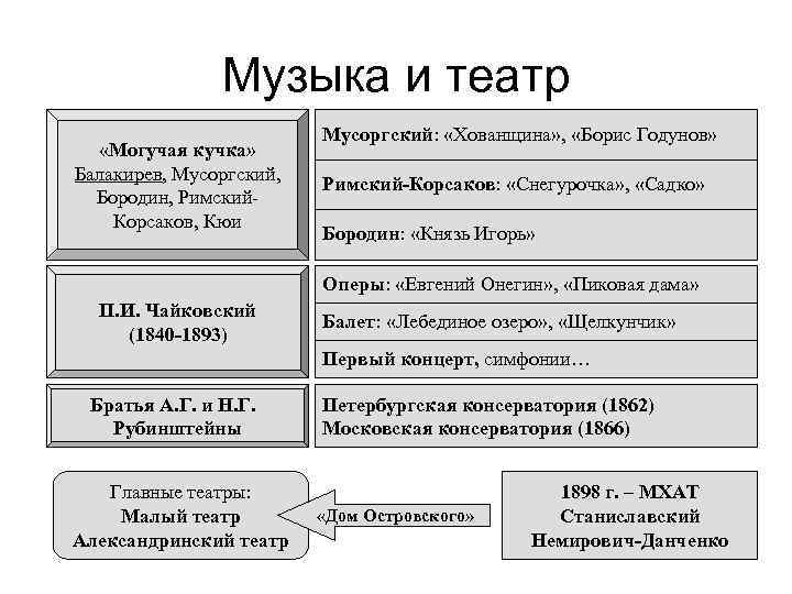 Музыка и театр «Могучая кучка» Балакирев, Мусоргский, Бородин, Римский. Корсаков, Кюи Мусоргский: «Хованщина» ,