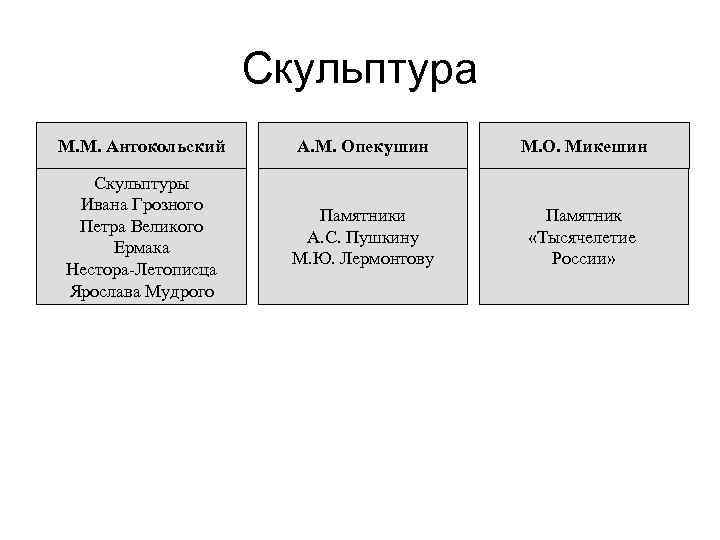 Скульптура М. М. Антокольский А. М. Опекушин М. О. Микешин Скульптуры Ивана Грозного Петра