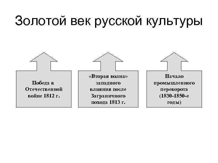 Золотой век русской культуры Победа в Отечественной войне 1812 г. «Вторая волна» западного влияния