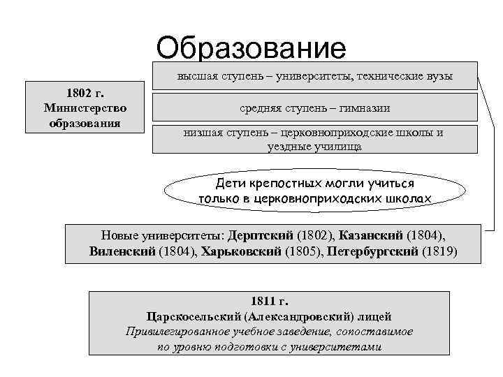 Образование высшая ступень – университеты, технические вузы 1802 г. Министерство образования средняя ступень –