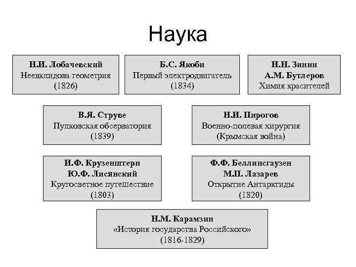 Наука Н. И. Лобачевский Неевклидова геометрия (1826) Б. С. Якоби Первый электродвигатель (1834) Н.